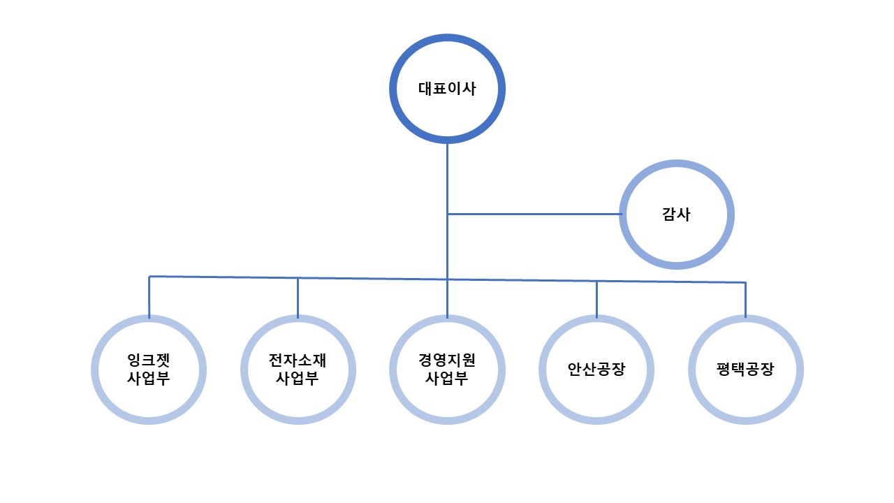 이미지: 조직도