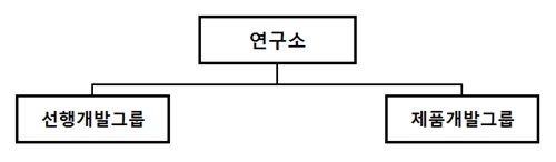 이미지: 연구개발조직