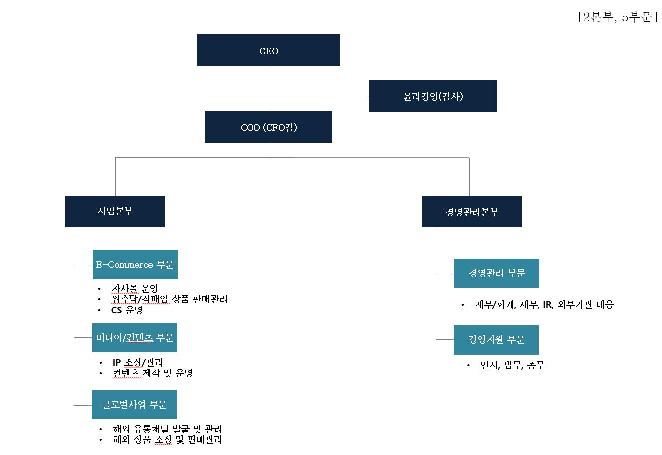 이미지: 조직도