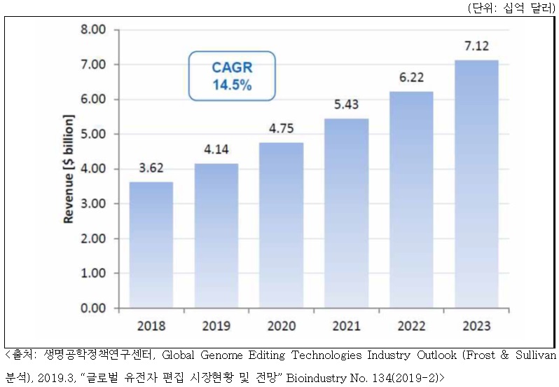 이미지: 글로벌 유전자 편집 시장 현황 및 전망(2018년~2023년)