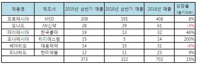 이미지: 탈모 치료제 국내 비교가능회사 현황
