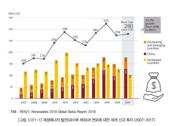 이미지: 세계신규투자