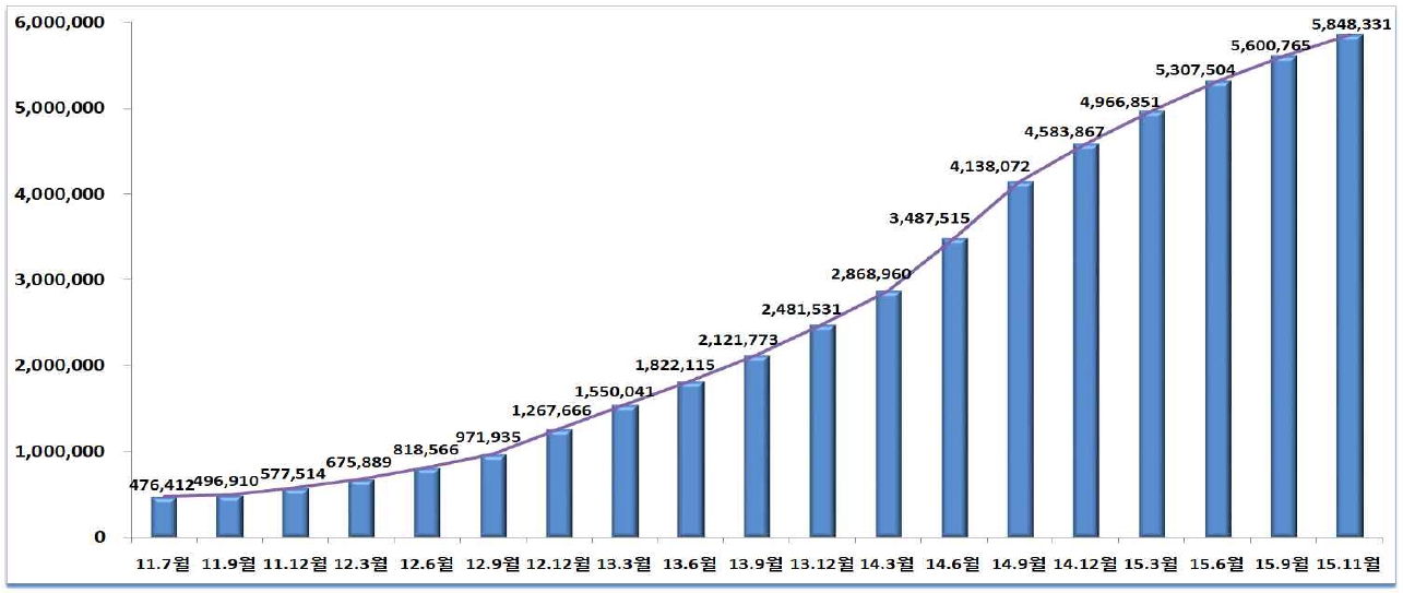 이미지: < 알뜰폰 도입 이후 가입자 증가 추이 >