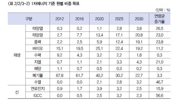이미지: 3020이행계획, 원별