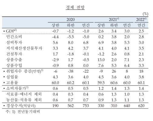 이미지: 2021 경제전망,한국은행 경제전망보고서