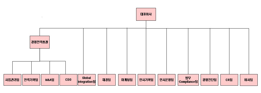 이미지: 조직도
