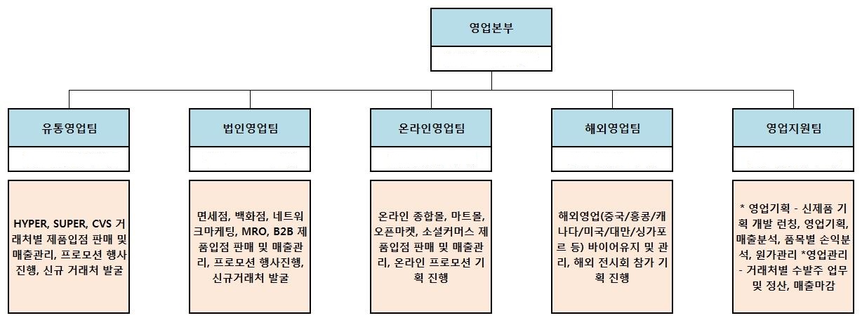 이미지: 판매조직
