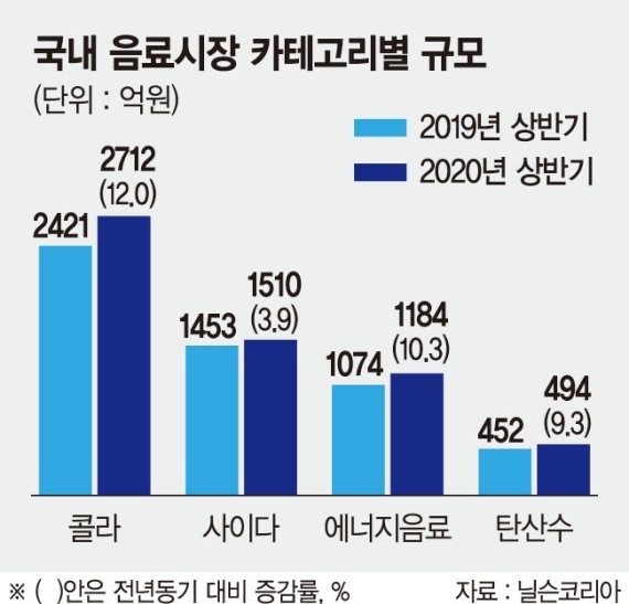이미지: 국내 음료시장 카테고리별 규모
