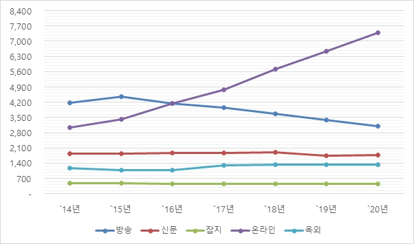 이미지: [광고유형별 매출]