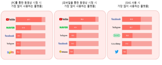 이미지: [국내 동영상 시청 및 sns 사용시 가장 많이 사용하는 플랫폼]