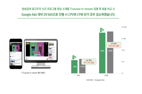 이미지: [기존 구글 광고 플랫폼 vs 당사 적용 중인 dv360 플랫폼 성과 비교_2]