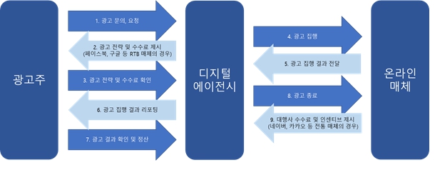 이미지: [당사 온라인 대행업 거래 구조]