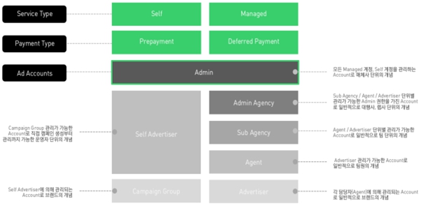 이미지: [당사 Ad server 솔루션이 지원하는 계정 구조]