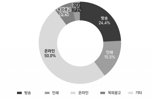 이미지: 국내 광고시장 매출액 비중(2020년)