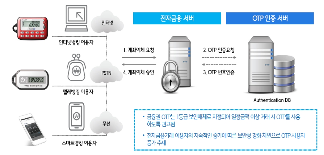 이미지: [ 전자금융 OTP ]