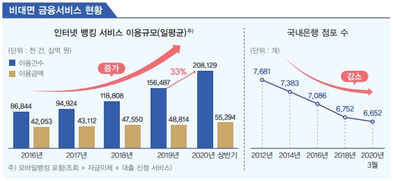 이미지: [ 비대면 금융서비스 현황 ]