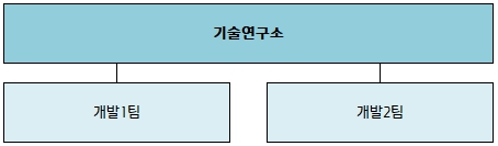 이미지: [ 연구개발 조직도 ]