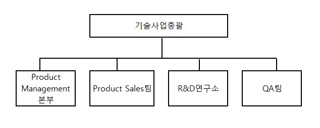 이미지: 연구개발 조직