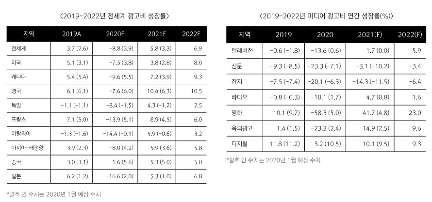 이미지: 전세계 광고비 성장률 및 미디어 광고비 연간 성장률