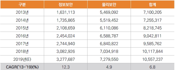 이미지: [ 정보보호산업 매출 추이 ]