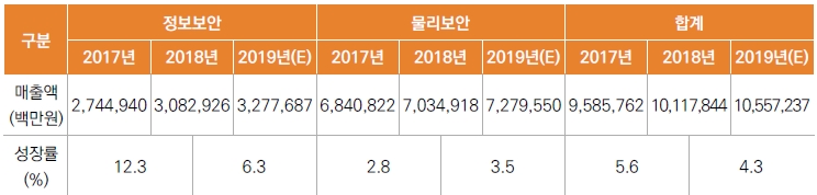 이미지: [ 정보보호산업 매출 현황 ]