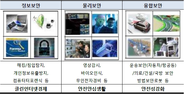 이미지: [ 정보보호산업 범위 ]