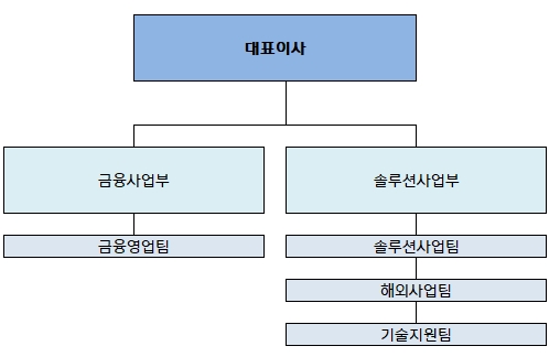 이미지: [ 판매조직 ]