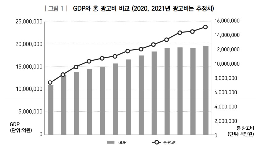 이미지: gdp와 총 광고비 비교