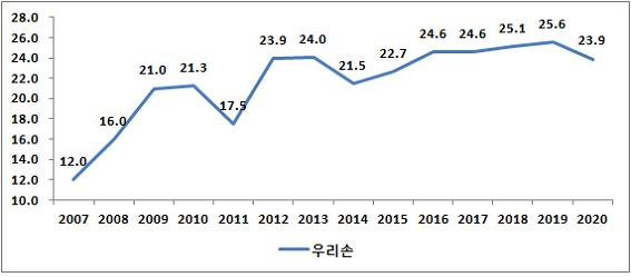 이미지: 년도별msy성적