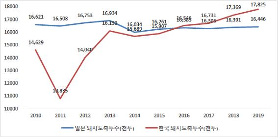 이미지: 일본,한국 도축두수 비교