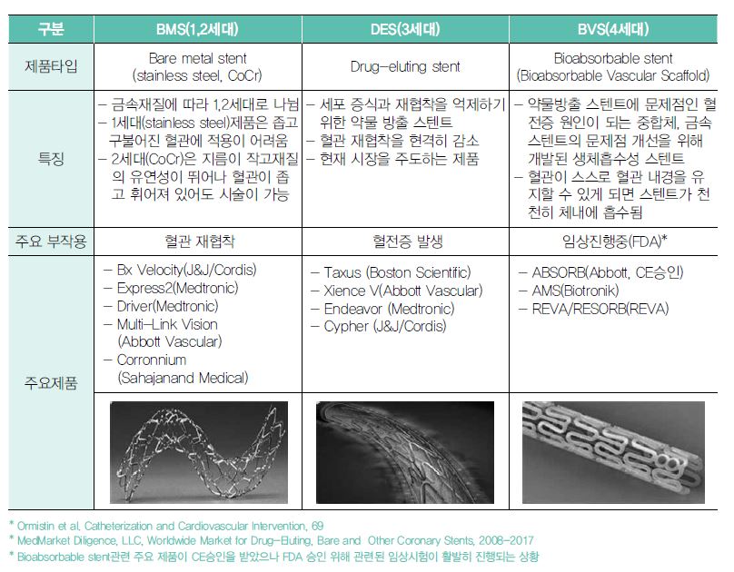 이미지: 심혈관용(관상동맥)스텐트 특성별 분류