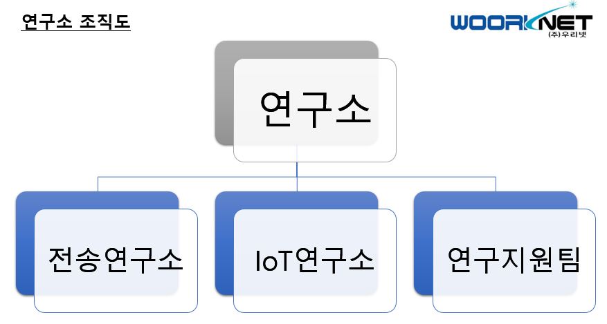 이미지: (주)우리넷 연구소_조직도