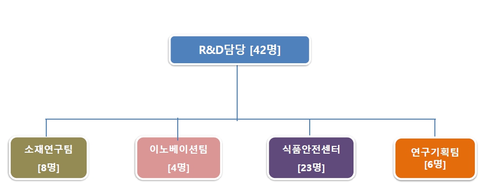 이미지: ※R&D담당 인원 : R&D담당 1명 포함['20. 12월 말 기준]