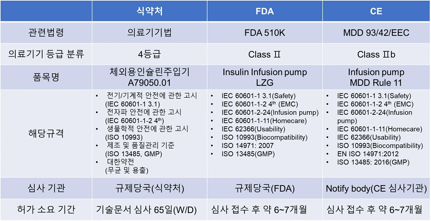 이미지: [국가별 의료기기 허가 제도]