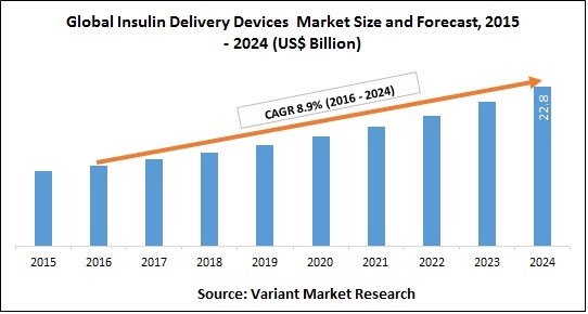 이미지: [세계 인슐린 주입기 시장 규모 (2015~2024)]