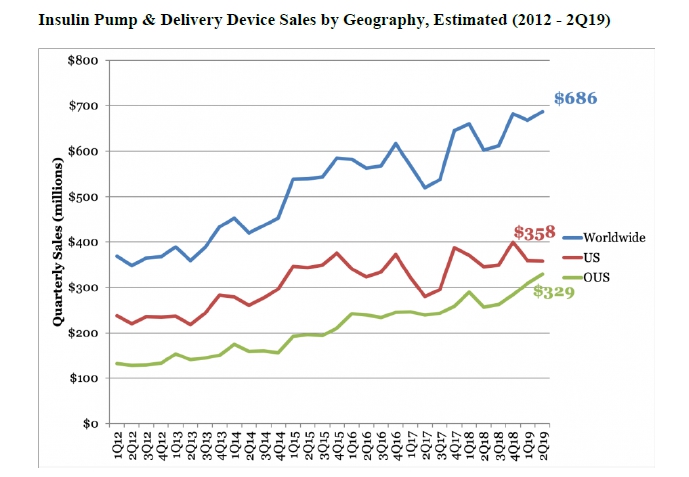 이미지: [세계 인슐린 펌프 시장 점유율]