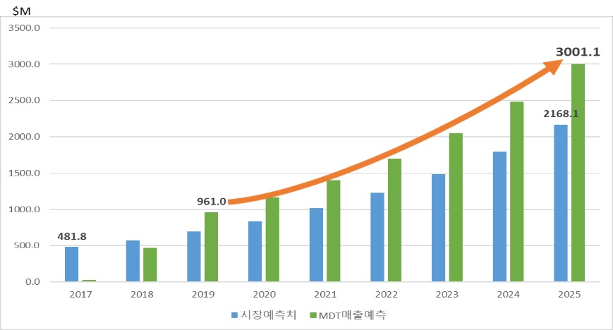 이미지: [인공췌장시장 시장예측치 및 MDT 매출 예측치]