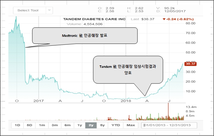 이미지: [Tandem사 주가 변동 추이 (2016.10 ~ 2018.08)]