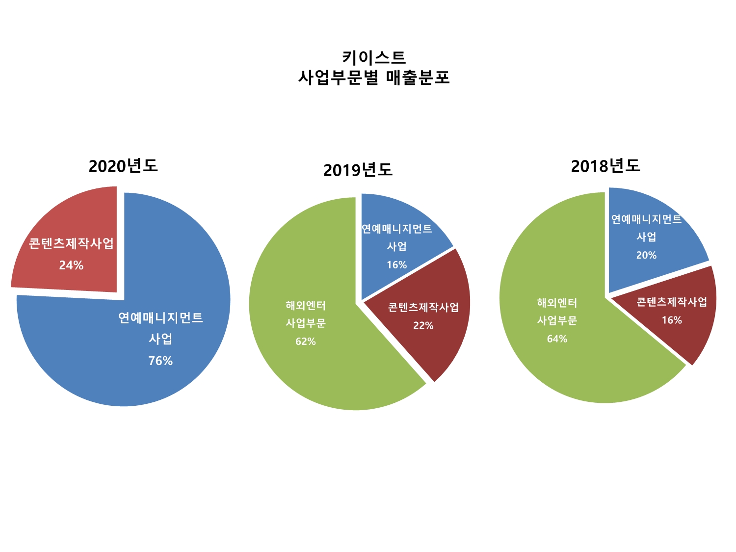 이미지: 매출차트