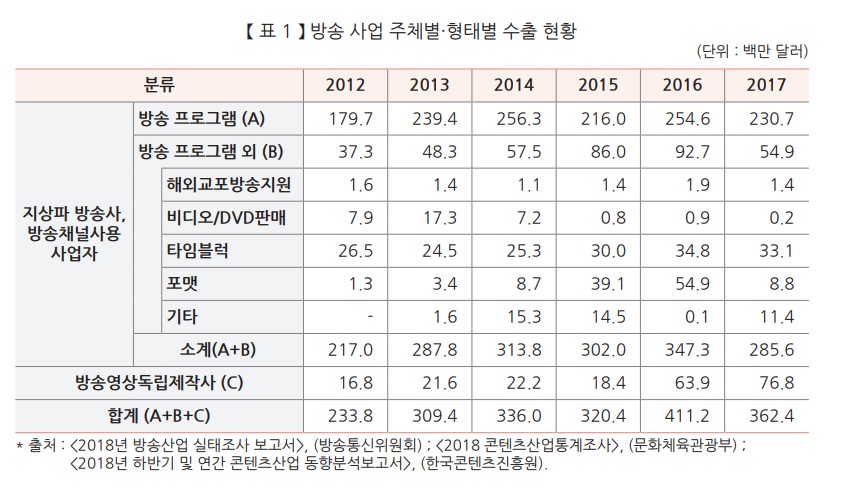 이미지: 방송 사업 수출현황