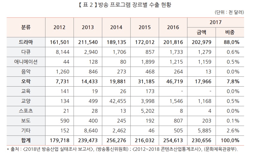 이미지: 방송프로그램 장르별 수출 현황