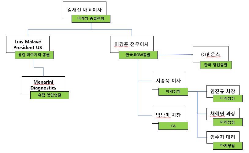 이미지: [마케팅 조직도]