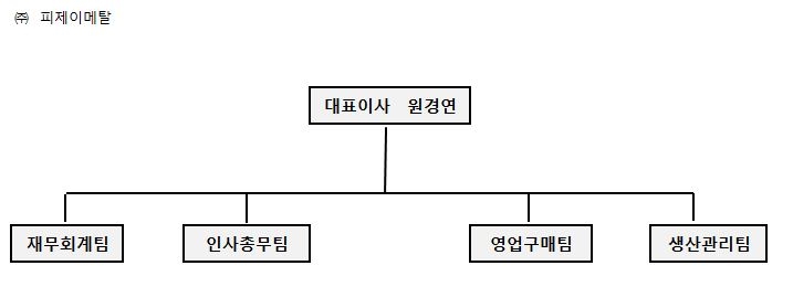 이미지: 조직도