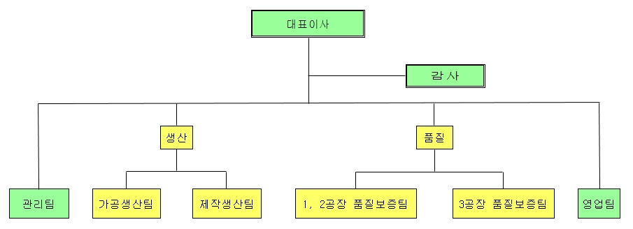 이미지: 조직도