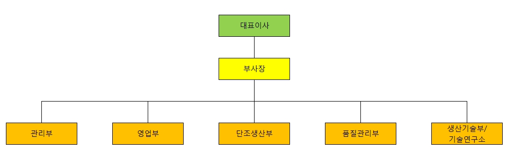 이미지: 조직도2