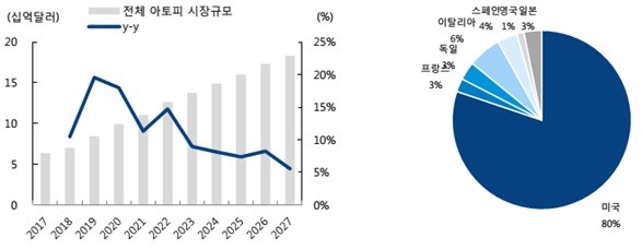 이미지: (시장조사기관 'global data')