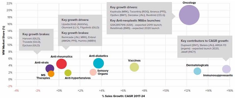 이미지: (evaluatepharma, world preview 2018 outlook to 2024, 2018년)