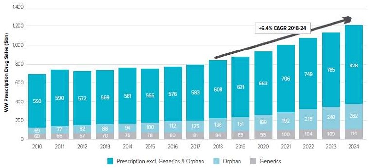 이미지: (evaluatepharma, world preview 2018, outlook to 2024, 2018년)