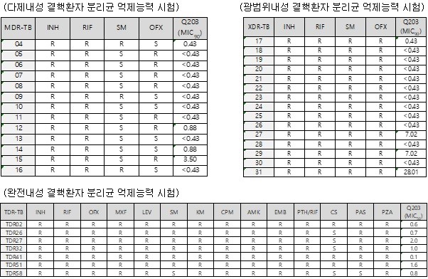 이미지: 내성 결핵환자 분리균 억제능력 시험