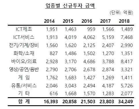 이미지: 업종별 신규투자 금액